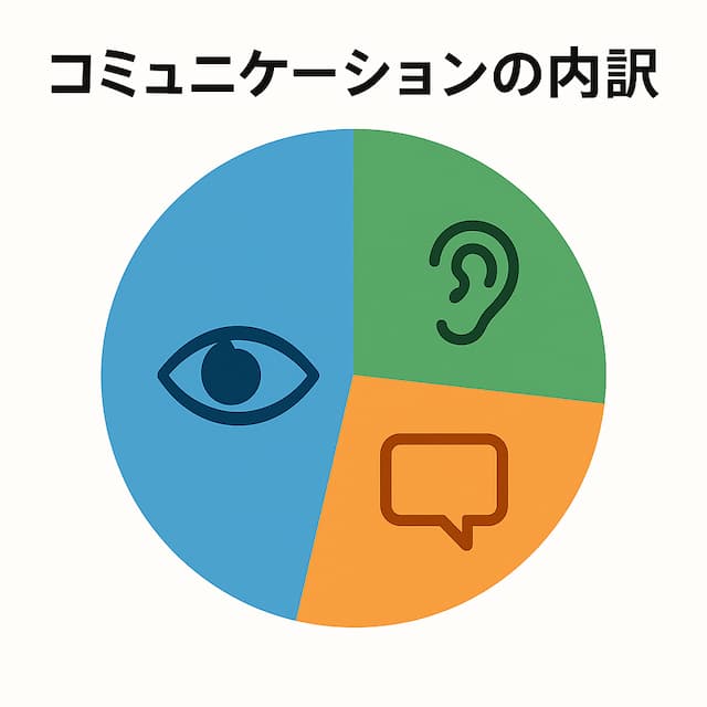 コミュニケーションの内訳の図解