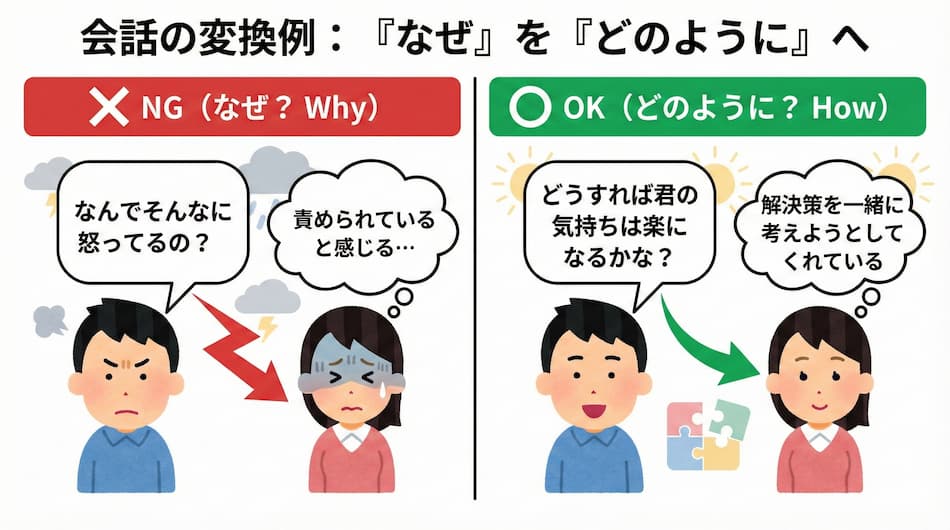 質問は「なぜ？」ではなく「どのように？」とする、の解説図解