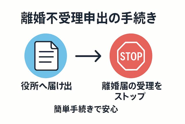 離婚不受理申出の図解