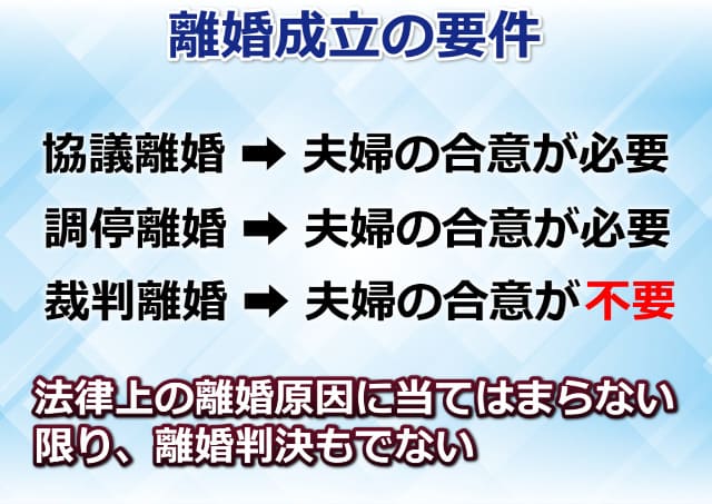 青色ベースでダイアモンドカット模様のイラストと「離婚成立の要件」などの文字