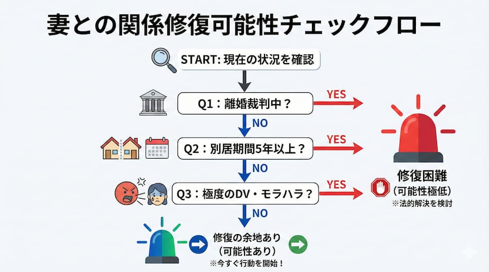 妻との関係が修復不可能な場合の解説図解