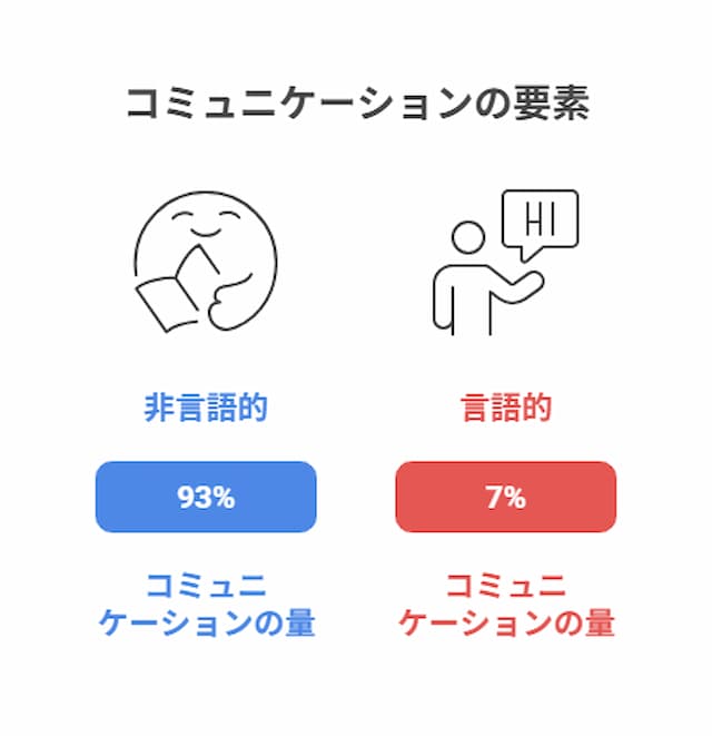 「非言語的コミュニケーションを大事にする」の図解