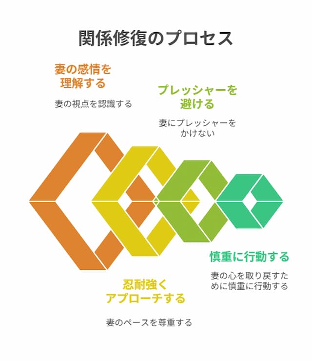 妻との離婚回避できた方法と成功事例の図解