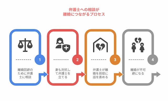 妻との離婚回避できた方法と成功事例の図解3