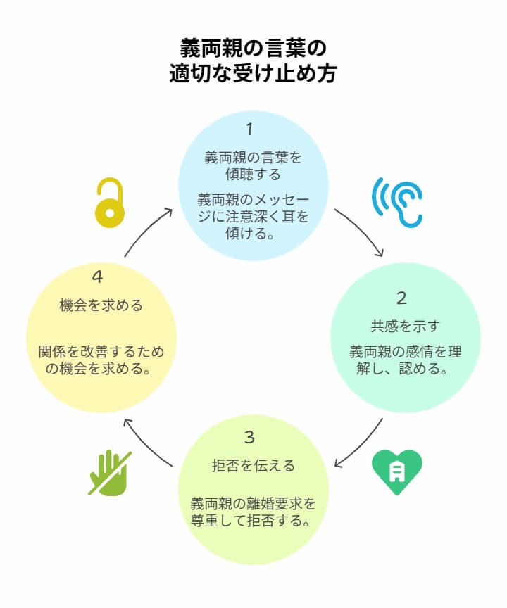 義両親の言葉の適切な受け止め方の図解