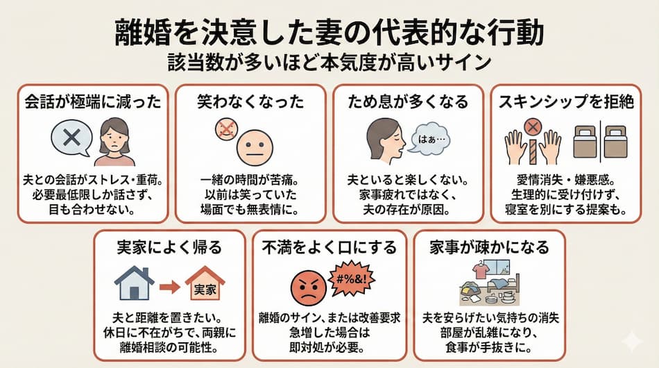 「離婚を決意した妻の主な行動」の図解