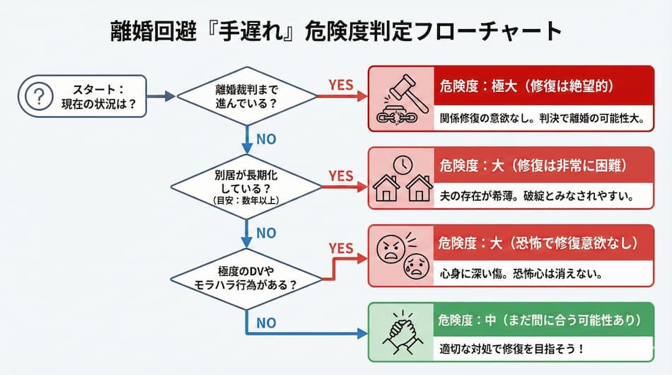 離婚回避が手遅れである可能性が非常に高い場合の解説図解