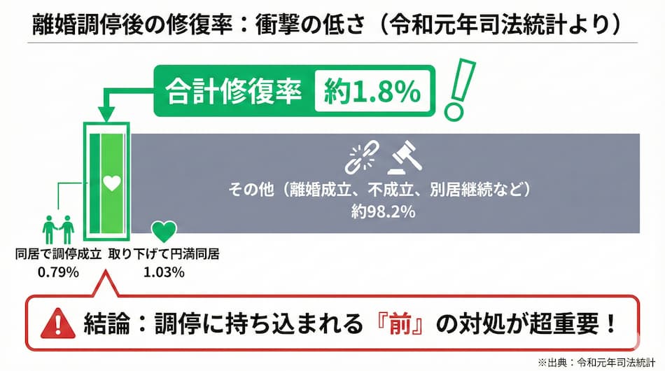 離婚調停を申し立てられた場合の結果の統計図解