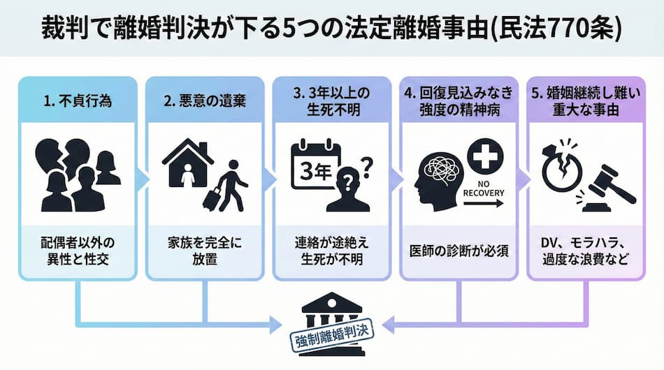 法定離婚事由の図解