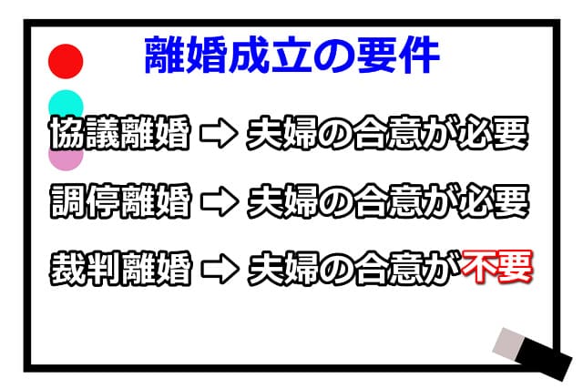 離婚成立の概要を書いたホワイトボードのイラスト