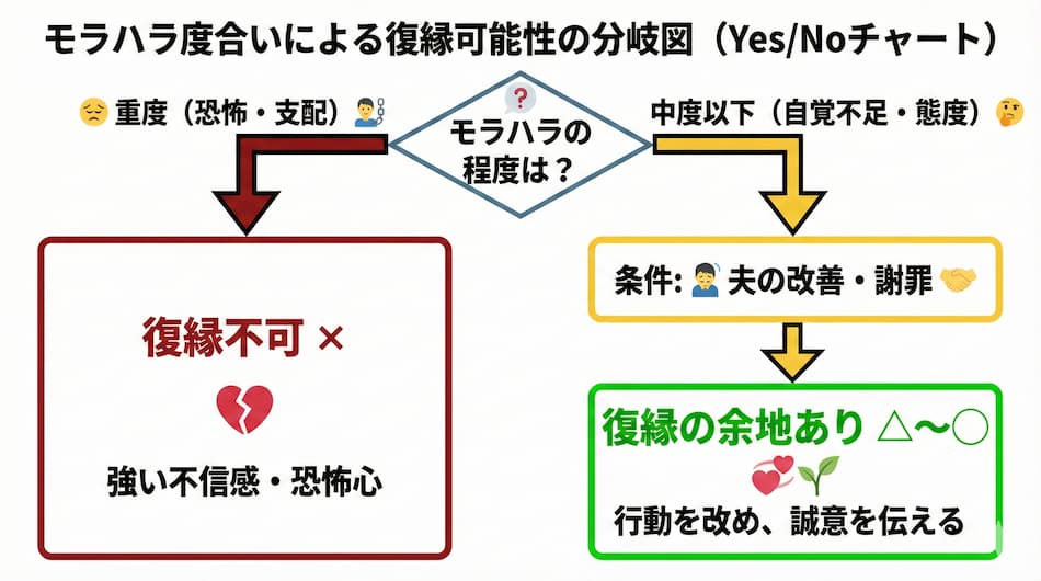 モラハラが原因の場合の復縁の可能性の解説図解