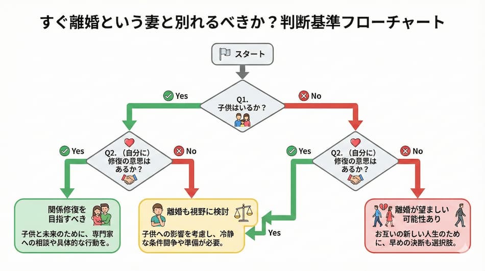 すぐ離婚という妻と別れるべきかの判断基準の図解