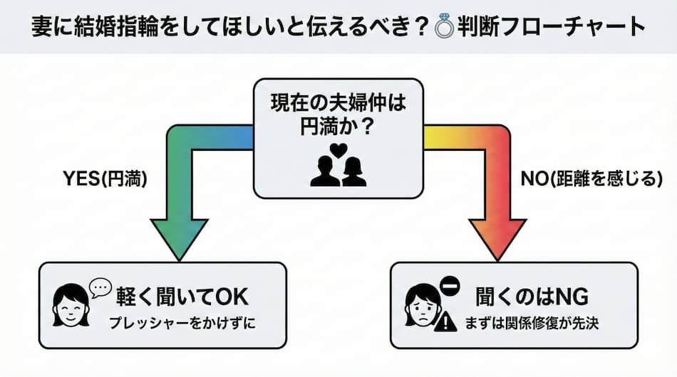 「妻に結婚指輪をしてほしいと伝えるべき？」の図解