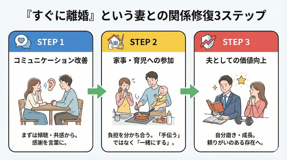 すぐに離婚という妻との関係を修復方法の図解