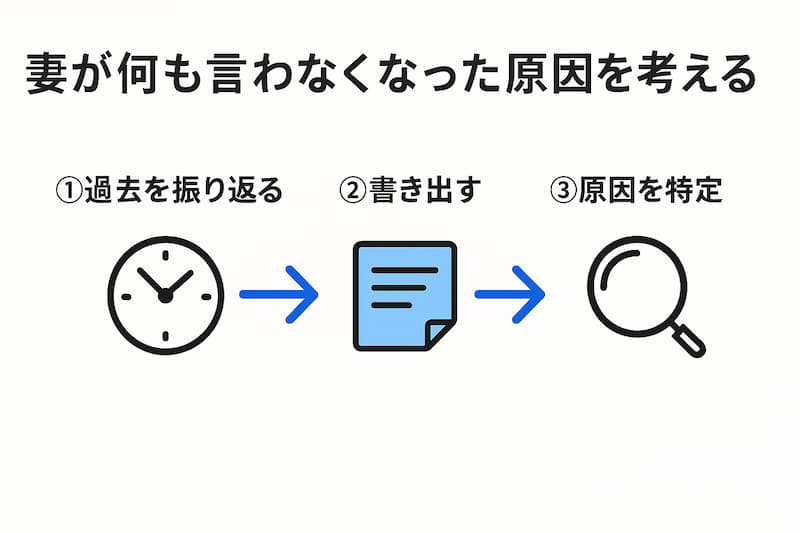 妻が何も言わなくなった原因を考える図解