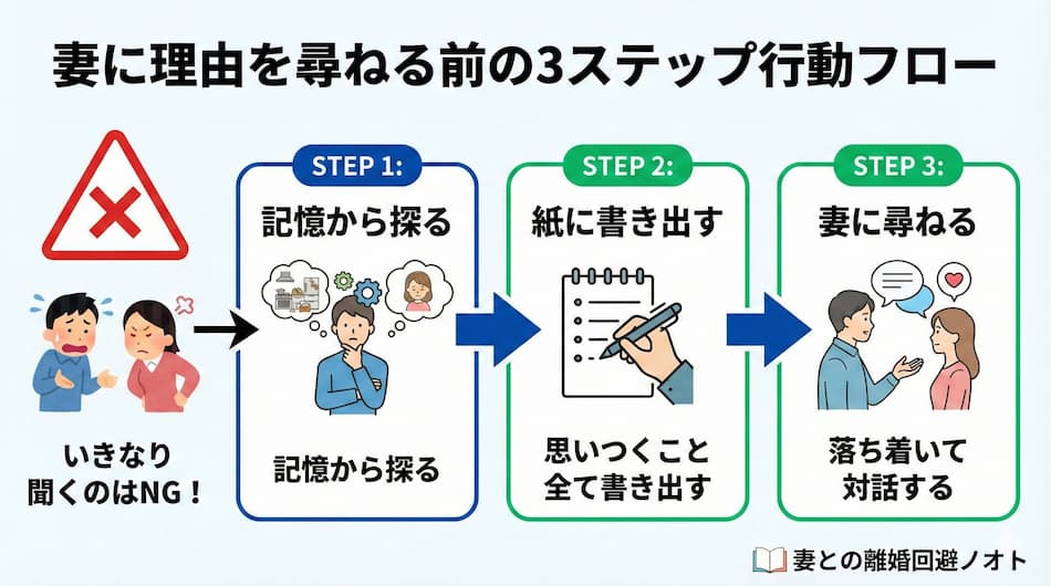 自分で考えてから妻に笑わない理由を尋ねる　の解説図解