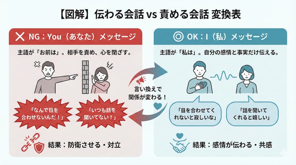 目を合わせない妻に対する具体的な話の進め方の図解