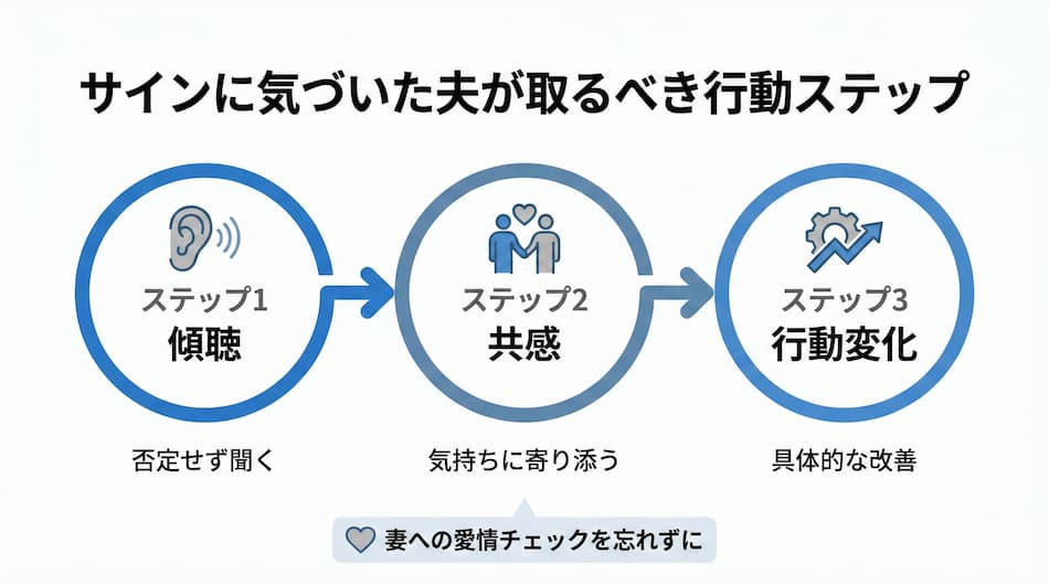サインに気づいた夫が取るべき行動の図解