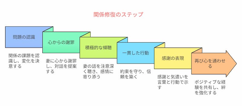 妻との関係修復のステップ図解