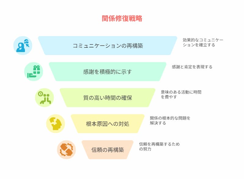 関係修復の基本戦略の図解