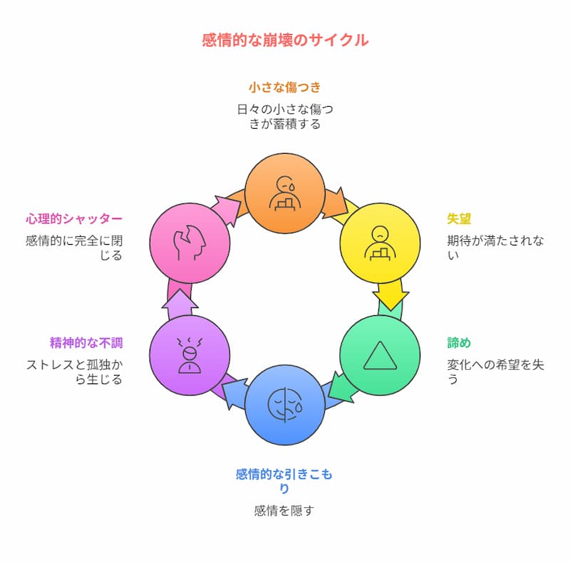 心が壊れるプロセス図解