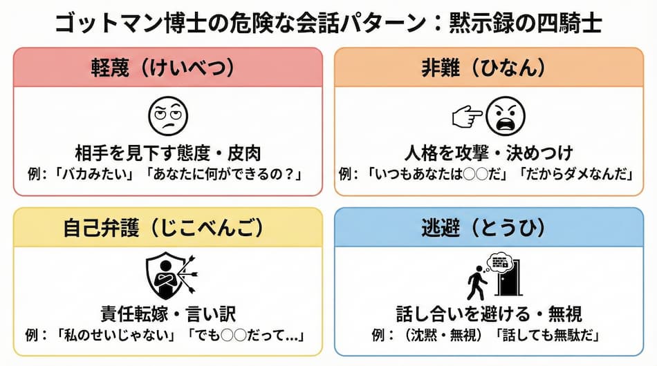 ゴットマン博士の指摘する危険な夫婦の会話パターンの図解