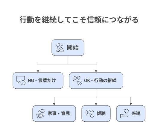 信頼を取り戻す行動の継続の重要性の図解