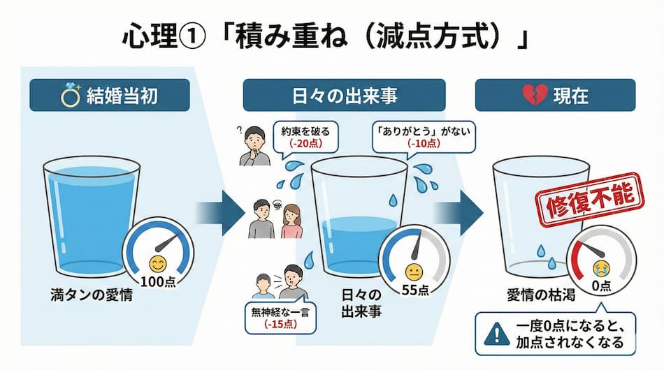 心理① 「積み重ね（減点方式）」の図解