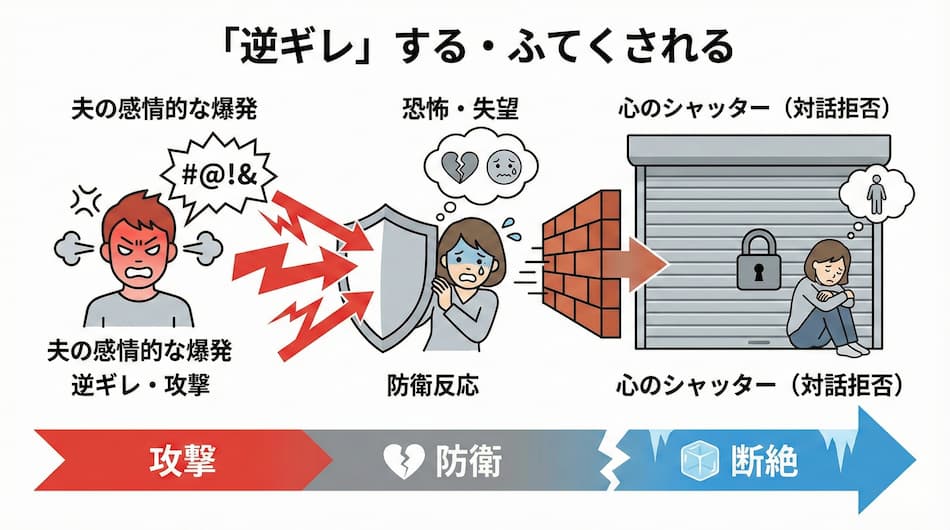 NG行動「逆ギレ」する・ふてくされるの図解
