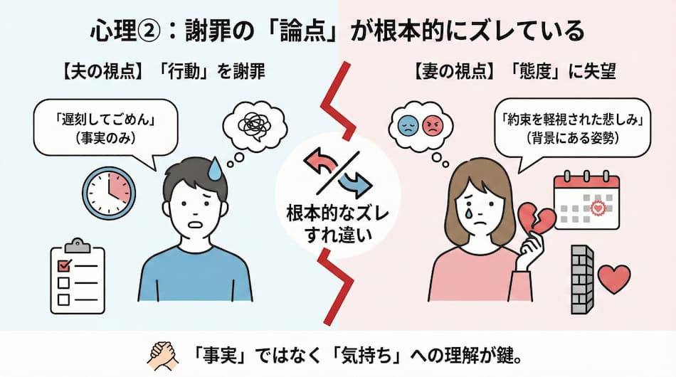 妻が許さない心理:謝罪の「論点」が根本的にズレているの図解